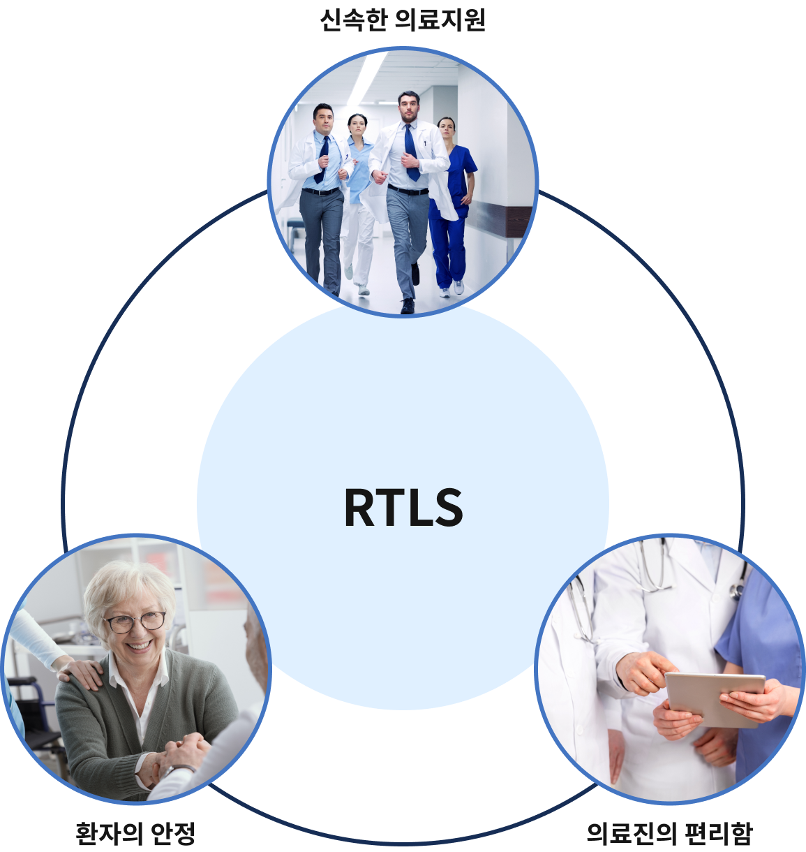 RTLS, 신속한 의료지원, 환자의 안정, 의료진의 편리함