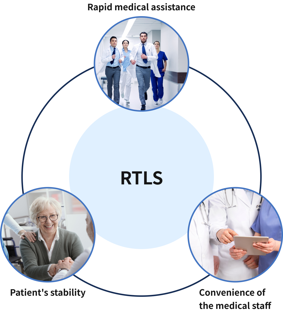RTLS, Rapid medical assistance, Patient's stability, Convenience of the medical staff
